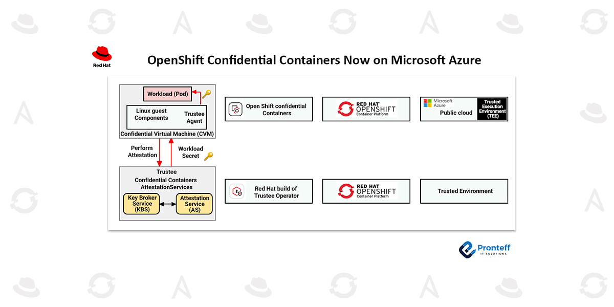 OpenShift Confidential Containers Now on Microsoft Azure In this blog, we will learn how OpenShift Confidential Containers Work on Microsoft Azure.