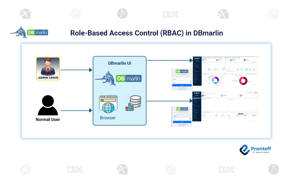 Role-Based-Access-Control-(RBAC)-in-DBmarlin Role-Based Access Control (RBAC) works in DBmarlin.
