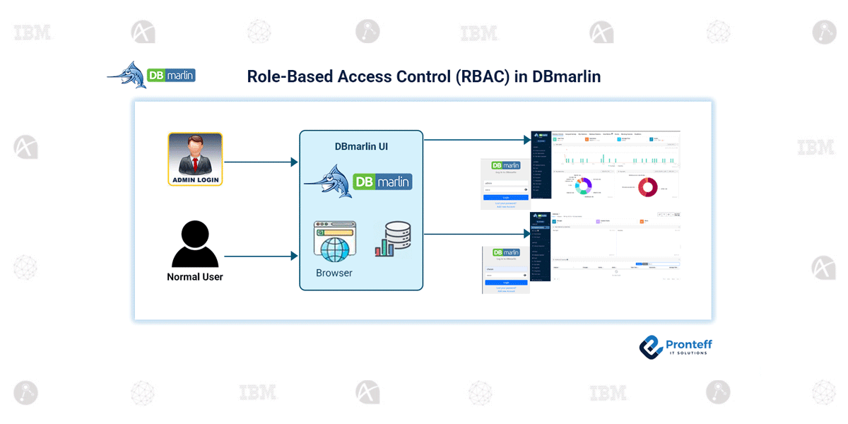 Role-Based-Access-Control-(RBAC)-in-DBmarlin Role-Based Access Control (RBAC) works in DBmarlin.