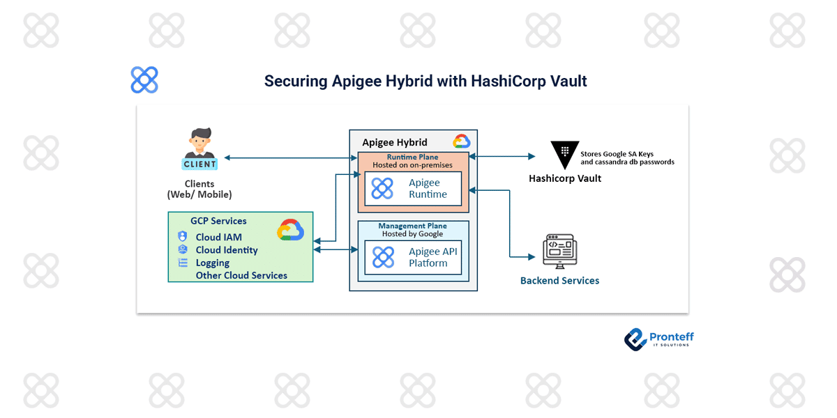 How to secure Apigee Hybrid with Hashicorp Vault.