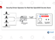 Security Driver Operator for Red Hat OpenShift Secrets Store