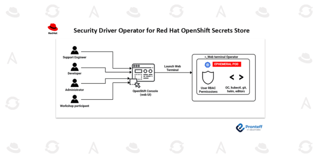 Security Driver Operator for Red Hat OpenShift Secrets Store