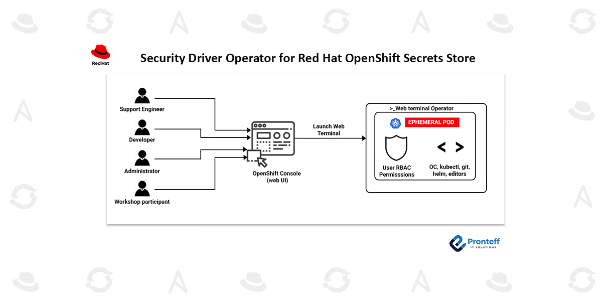 Security Driver Operator for Red Hat OpenShift Secrets Store
