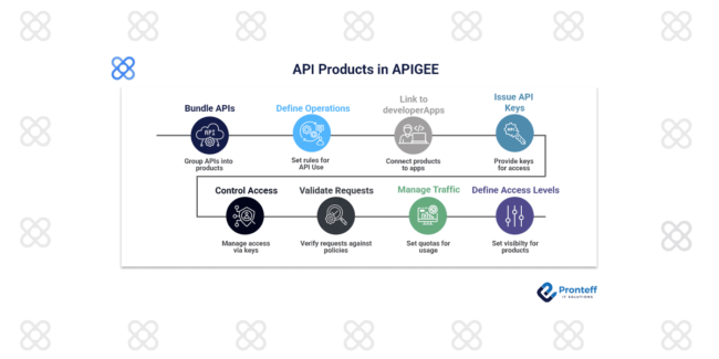 API Products in Apigee