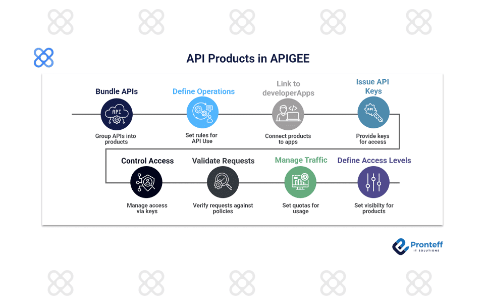 API-Products-in-APIGEE API Products in Apigee