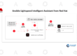 Ansible Lightspeed Intelligent Assistant from Red Hat.