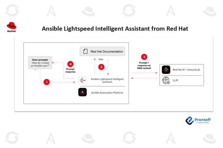 Ansible Lightspeed Intelligent Assistant from Red Hat.