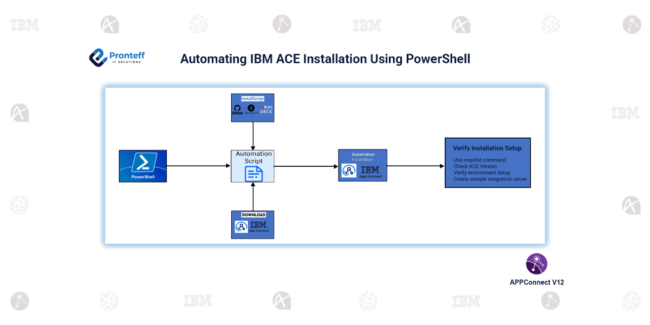 Automating IBM App Connect Enterprise (ACE) Installation Using PowerShell