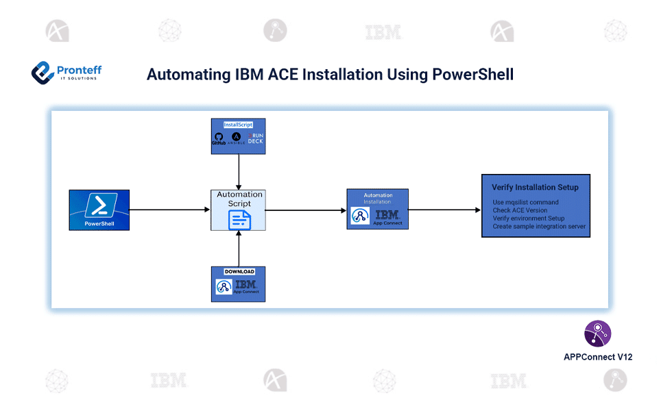 Automating-IBM-ACE-Installation-Using-PowerShell Automating IBM App Connect Enterprise (ACE) Installation Using PowerShell