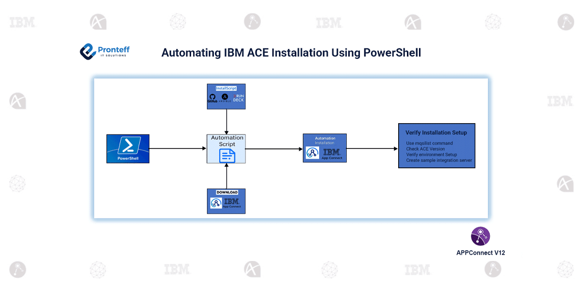 Automating-IBM-ACE-Installation-Using-PowerShell Automating IBM App Connect Enterprise (ACE) Installation Using PowerShell