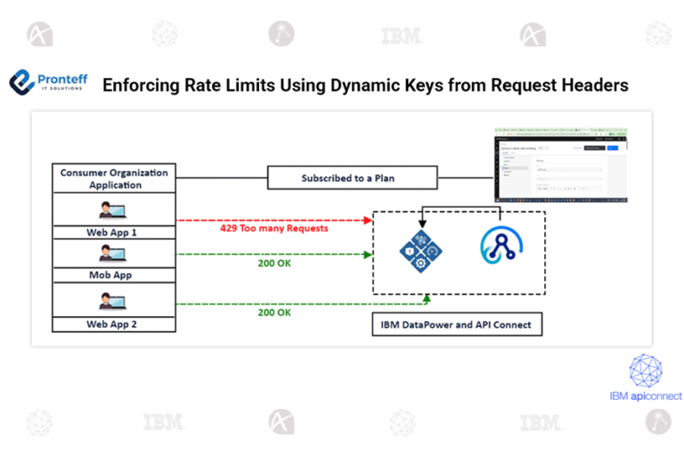 Enforcing Rate Limits Using Dynamic Keys from Request Headers
