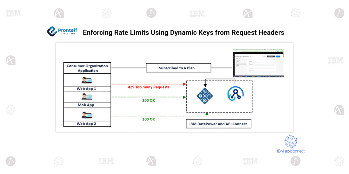 Enforcing Rate Limits Using Dynamic Keys from Request Headers