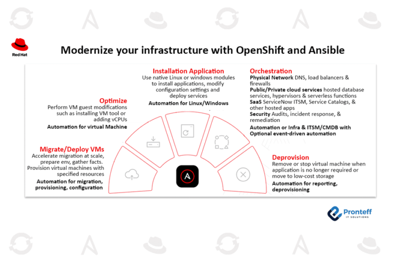 Modernize your infrastructure with OpenShift and Ansible