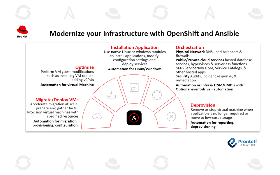 Modernize-your-infrastructure-with-OpenShift-and-Ansible-. Modernize your infrastructure with OpenShift and Ansible