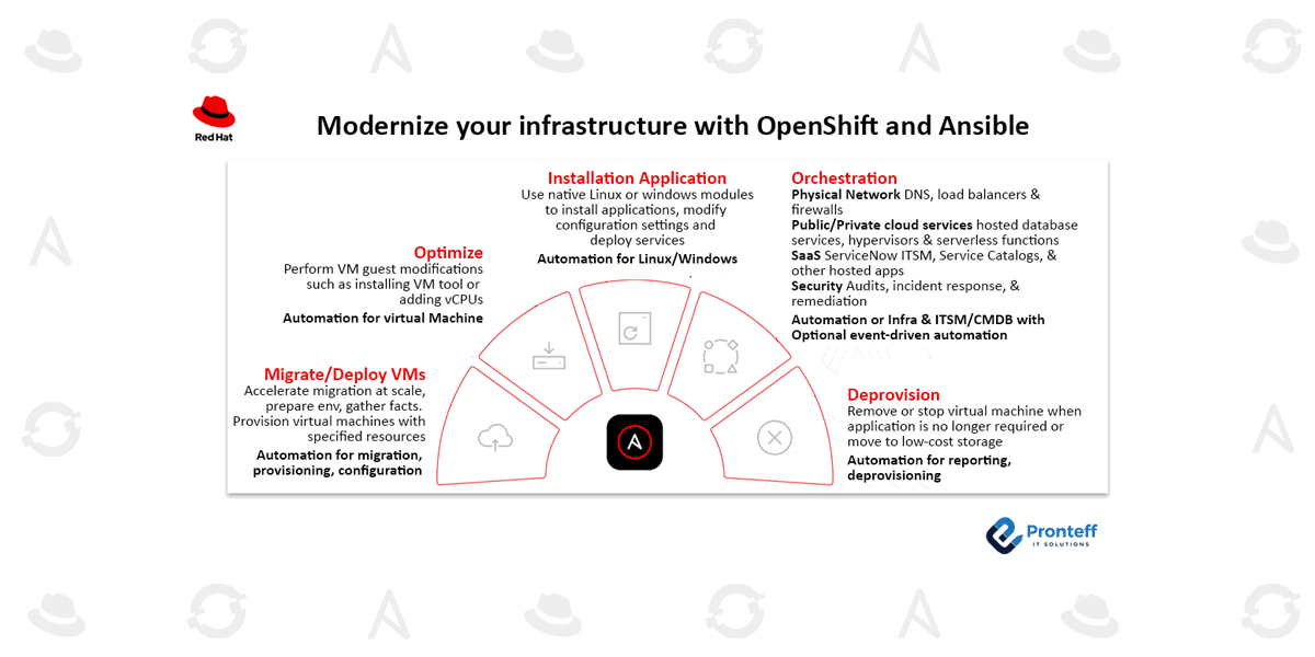 Modernize-your-infrastructure-with-OpenShift-and-Ansible-. Modernize your infrastructure with OpenShift and Ansible