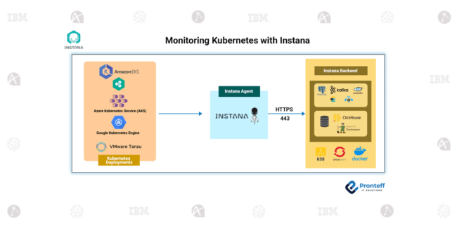 Monitoring Kubernetes with Instana.