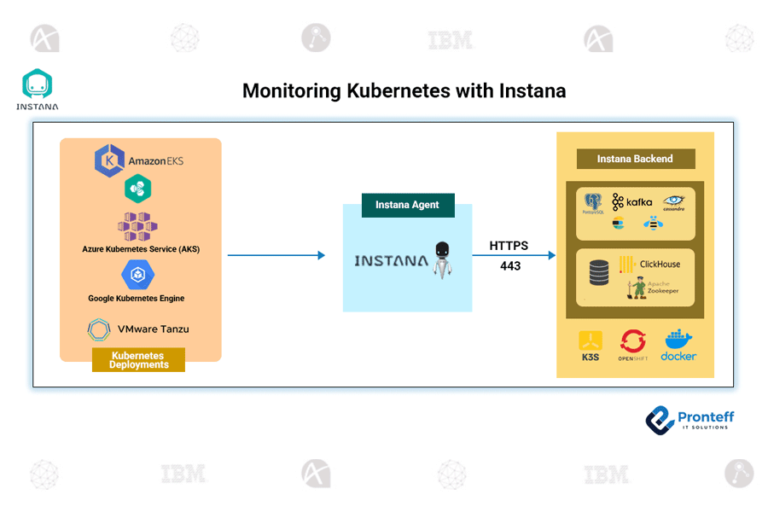 Monitoring Kubernetes with Instana.