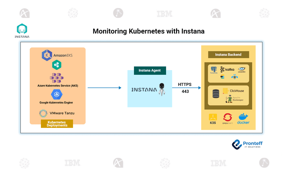 Monitoring Kubernetes with Instana.