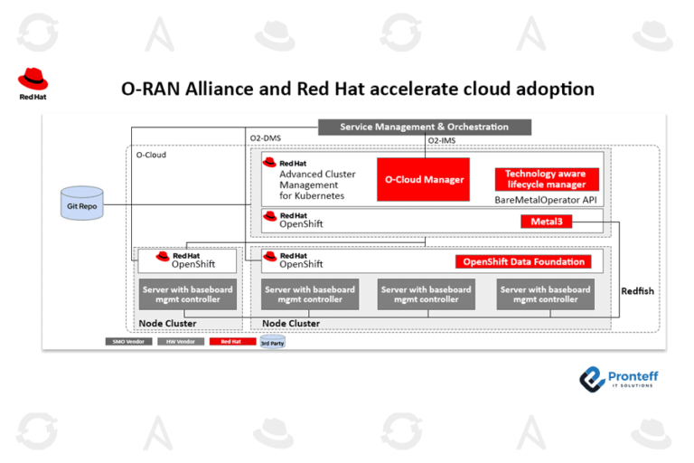 O-RAN Alliance and Red Hat accelerate cloud adoption In this blog, we will learn how the O-RAN Alliance and Red Hat Accelerate cloud adoption.