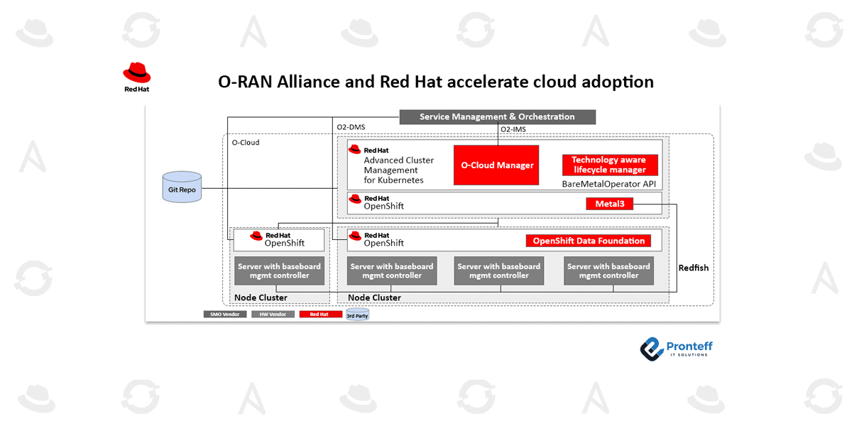 O-RAN Alliance and Red Hat accelerate cloud adoption In this blog, we will learn how the O-RAN Alliance and Red Hat Accelerate cloud adoption.