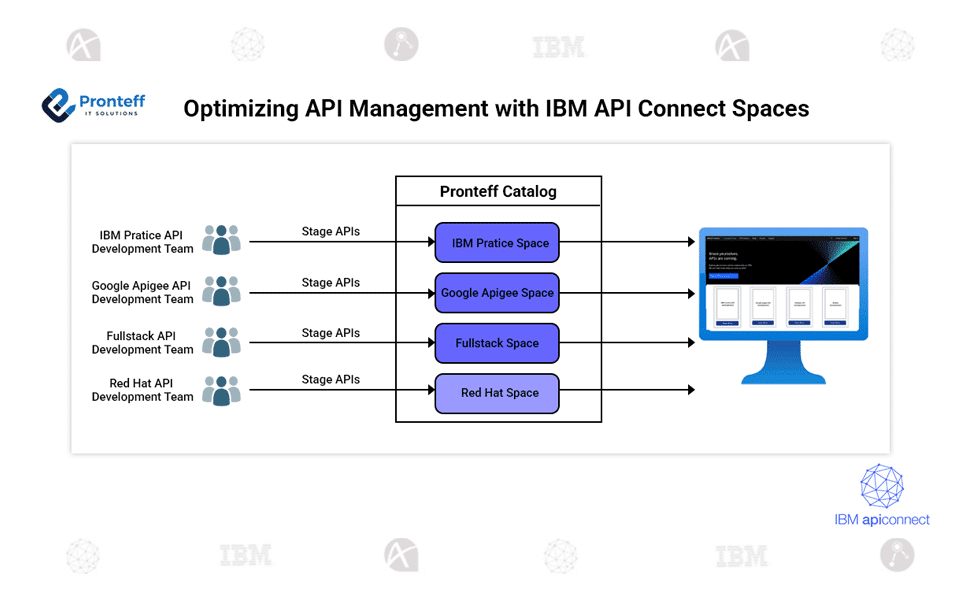 Optimizing-API-Management-with-IBM-API-Connect-Spaces Optimizing API Management with IBM API Connect Spaces