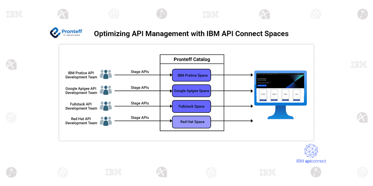 Optimizing-API-Management-with-IBM-API-Connect-Spaces Optimizing API Management with IBM API Connect Spaces
