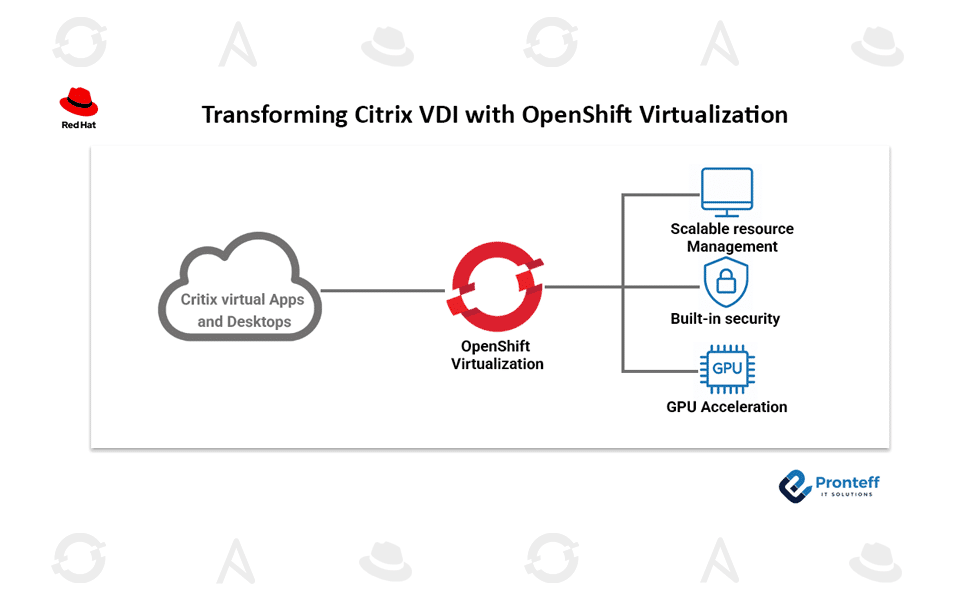 Transforming-Citrix-VDI-with-OpenShift-Virtualization Transforming Citrix VDI with OpenShift Virtualization