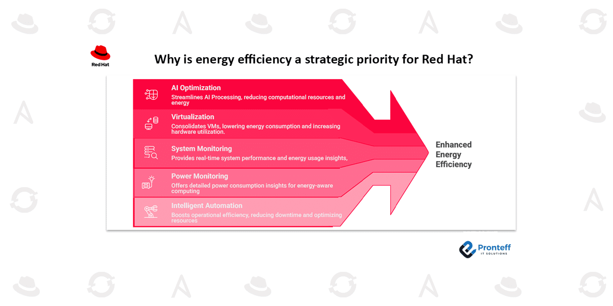 Why is energy efficiency a strategic priority for Red Hat?