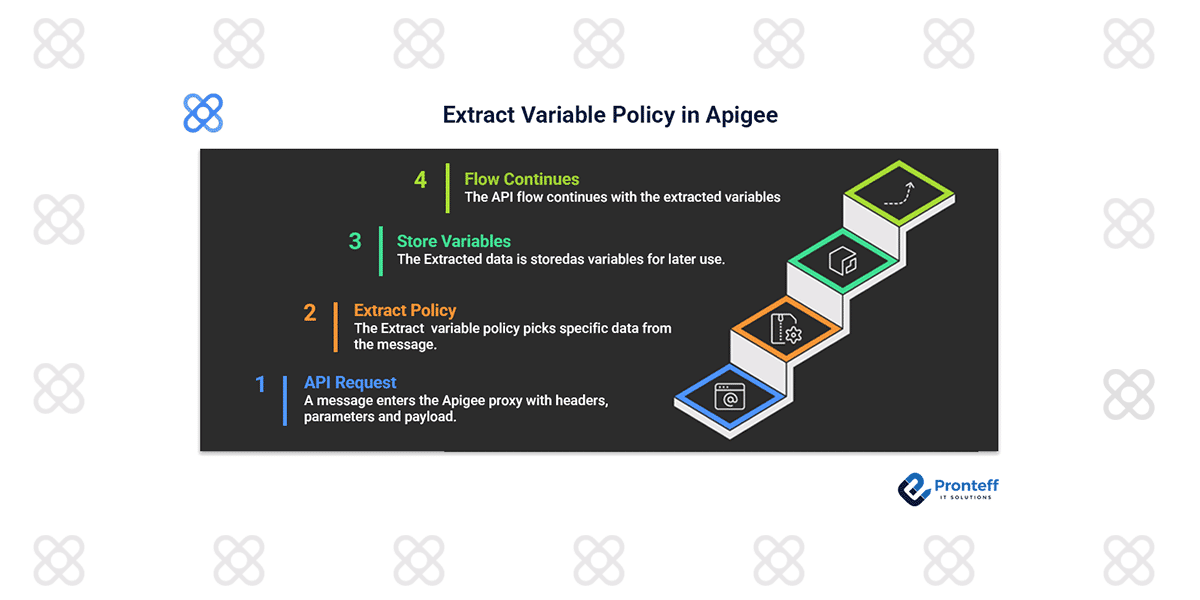 Extract-Variable-Policy-in-Apigee Extract Variable Policy in Apigee