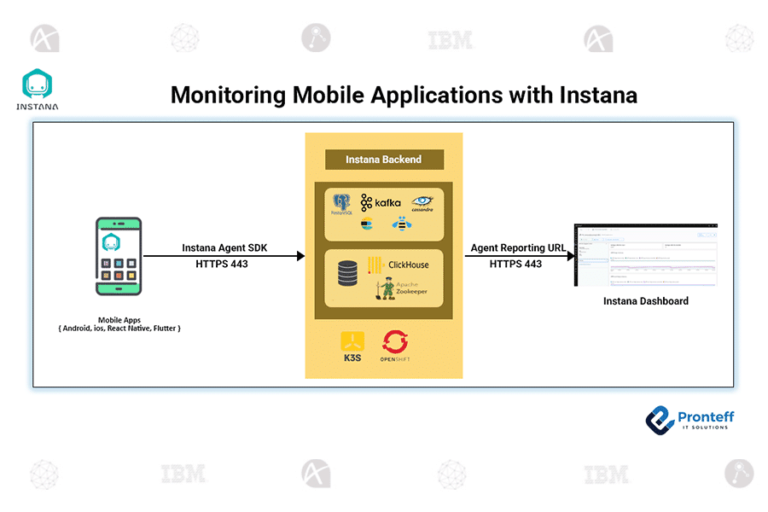Monitoring Mobile Applications with Instana