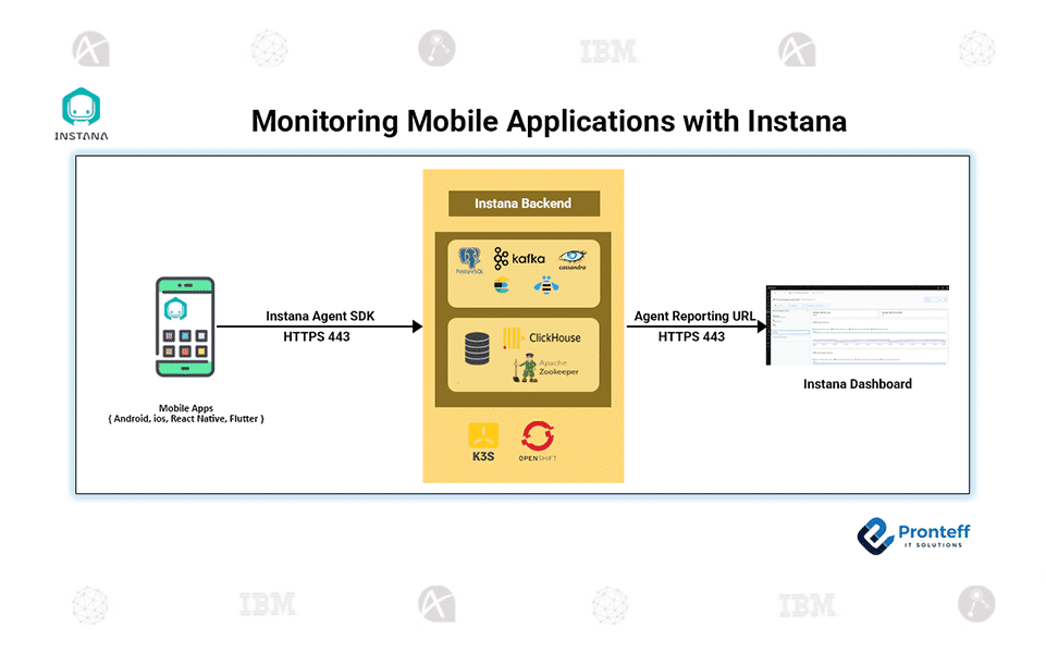 Monitoring Mobile Applications with Instana