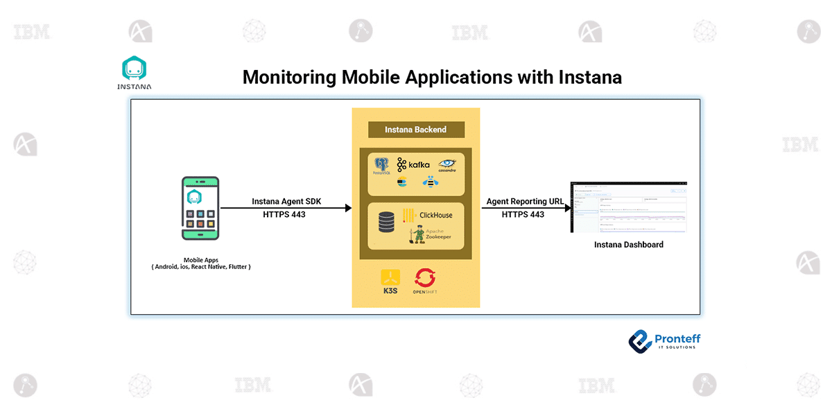 Monitoring Mobile Applications with Instana