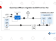 Openstack VMware migration toolkit from Red Hat