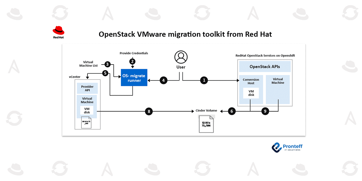 Openstack VMware migration toolkit from Red Hat