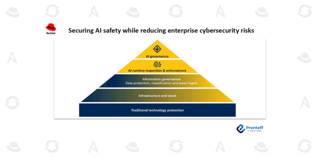 Securing AI safety while reducing enterprise cybersecurity risks In this blog, we will learn how to secure AI safety and lower cybersecurity risks.