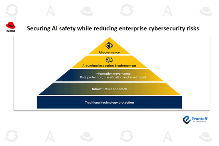 Securing AI safety while reducing enterprise cybersecurity risks In this blog, we will learn how to secure AI safety and lower cybersecurity risks.