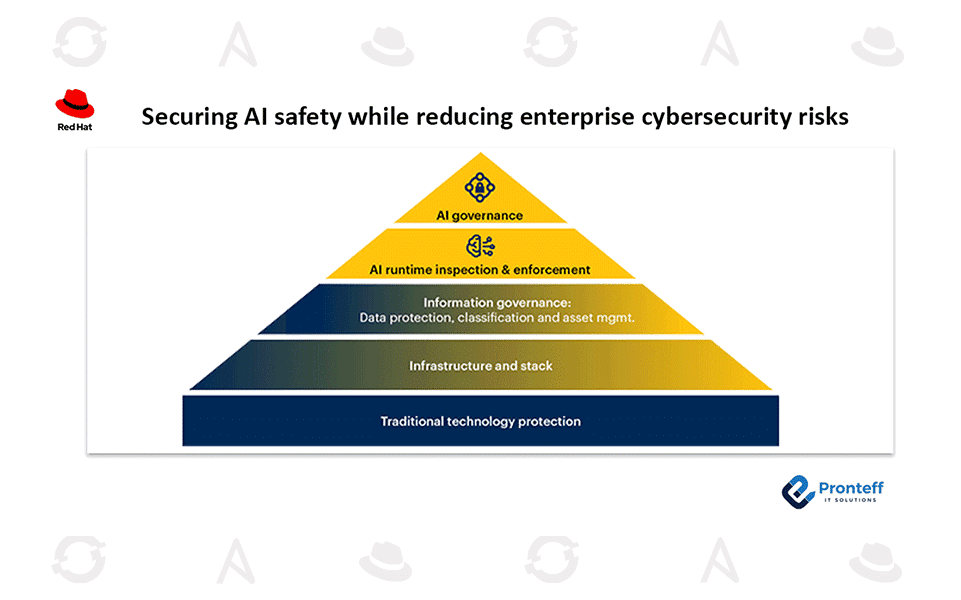 Securing AI safety while reducing enterprise cybersecurity risks In this blog, we will learn how to secure AI safety and lower cybersecurity risks.