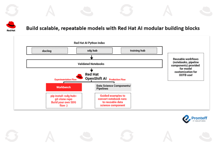 Build scalable, repeatable models with Red Hat AI modular building blocks.