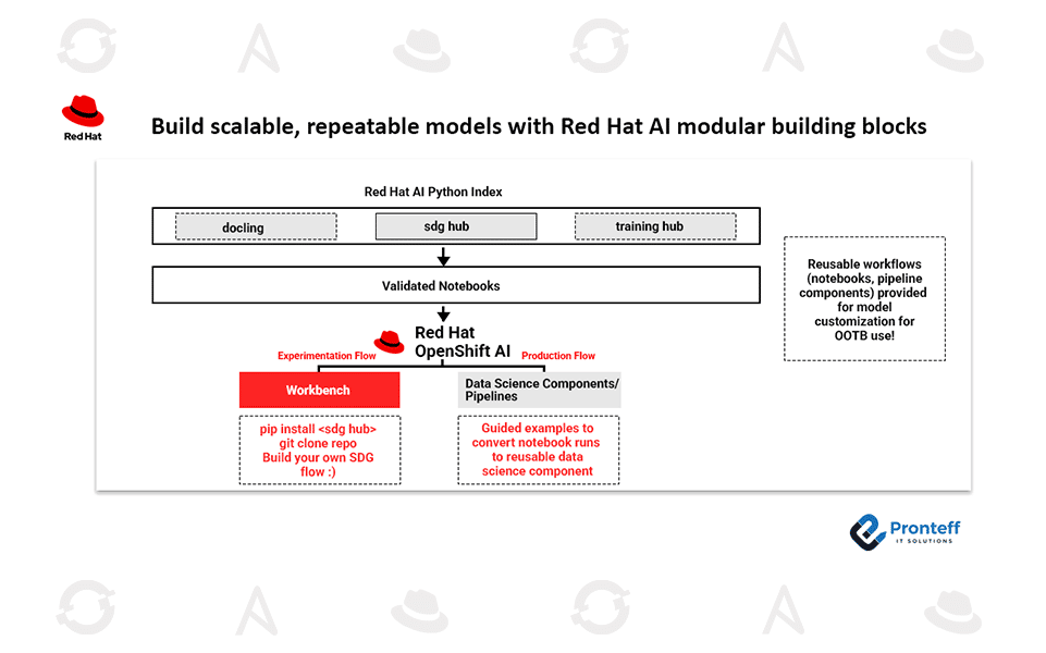 Build scalable, repeatable models with Red Hat AI modular building blocks.