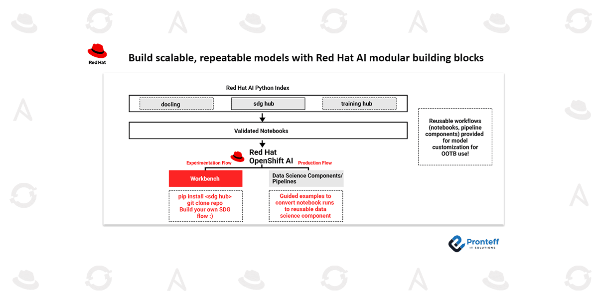 Build-scalable,-repeatable-models-with-Red-Hat-AI-modular-building-blocks Build scalable, repeatable models with Red Hat AI modular building blocks.