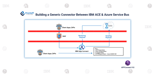 Building-a-Generic-Connector-Between-IBM-ACE-&-Azure-Service-Bus Building a Generic Connector Between IBM App Connect Enterprise (ACE) and Azure Service Bus
