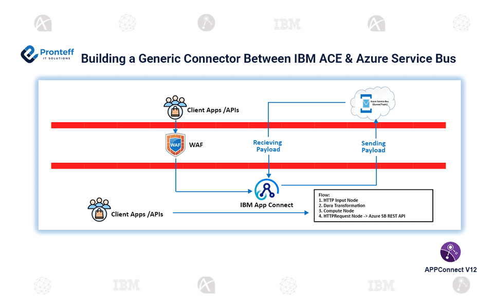 Building a Generic Connector Between IBM App Connect Enterprise (ACE) and Azure Service Bus