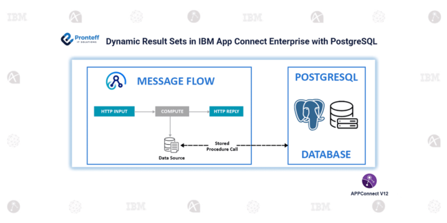 Dynamic Result Sets in IBM App Connect Enterprise with PostgreSQL
