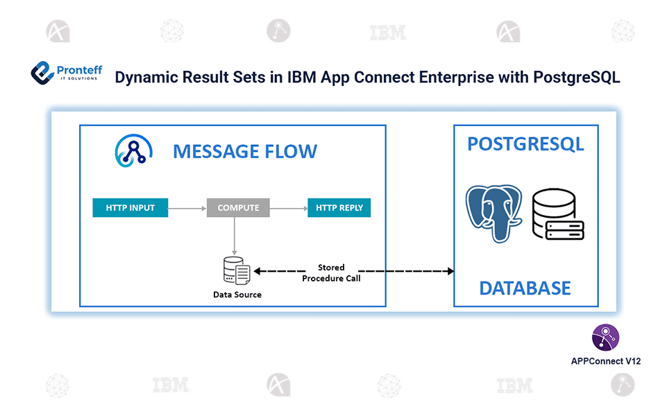 Dynamic Result Sets in IBM App Connect Enterprise with PostgreSQL
