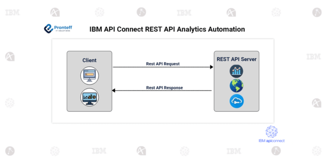 IBM API Connect REST API Analytics Automation.