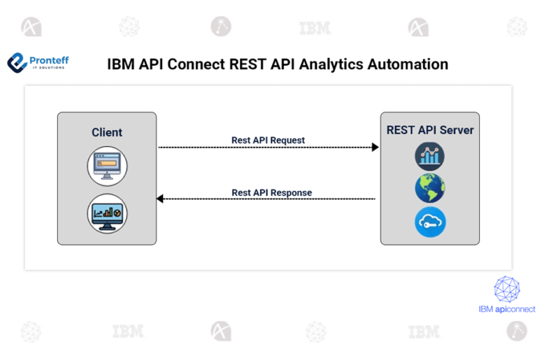 IBM API Connect REST API Analytics Automation.