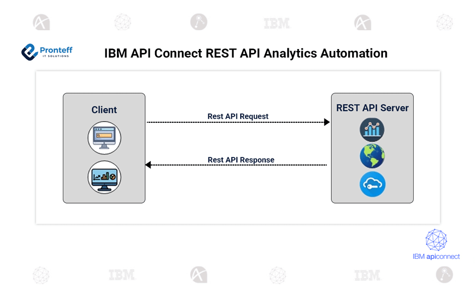 IBM API Connect REST API Analytics Automation.