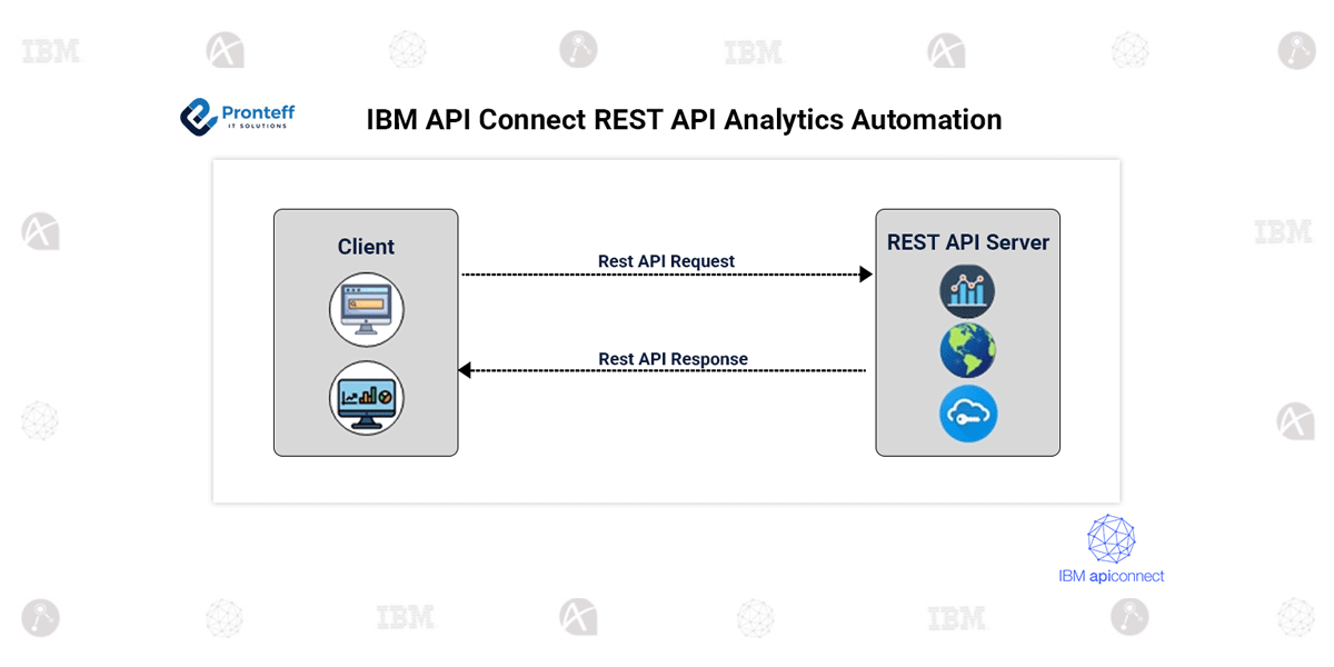 IBM-API-Connect-REST-API-Analytics-Automation IBM API Connect REST API Analytics Automation.