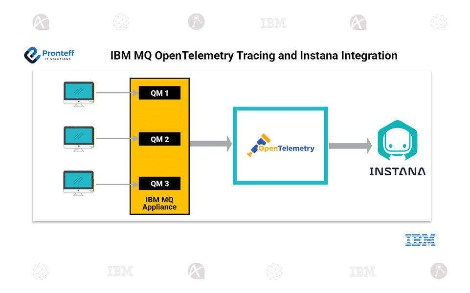 IBM MQ OpenTelemetry Tracing and Instana Integration In this blog, we will learn how to trace IBM MQ Open Telemetry and Instana Integration.