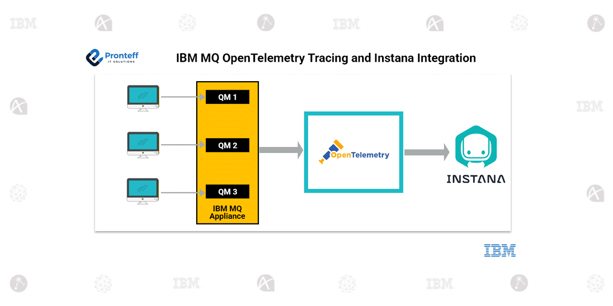 IBM MQ OpenTelemetry Tracing and Instana Integration In this blog, we will learn how to trace IBM MQ Open Telemetry and Instana Integration.